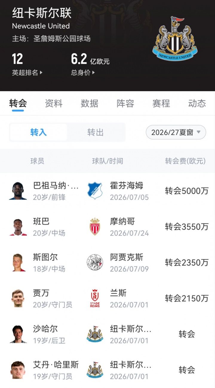 纽卡刮彩票:1.88亿套现换4名U20,总花费1.305亿 纽卡刮彩票:1.88亿套现换4名U20,总花费1.305亿
