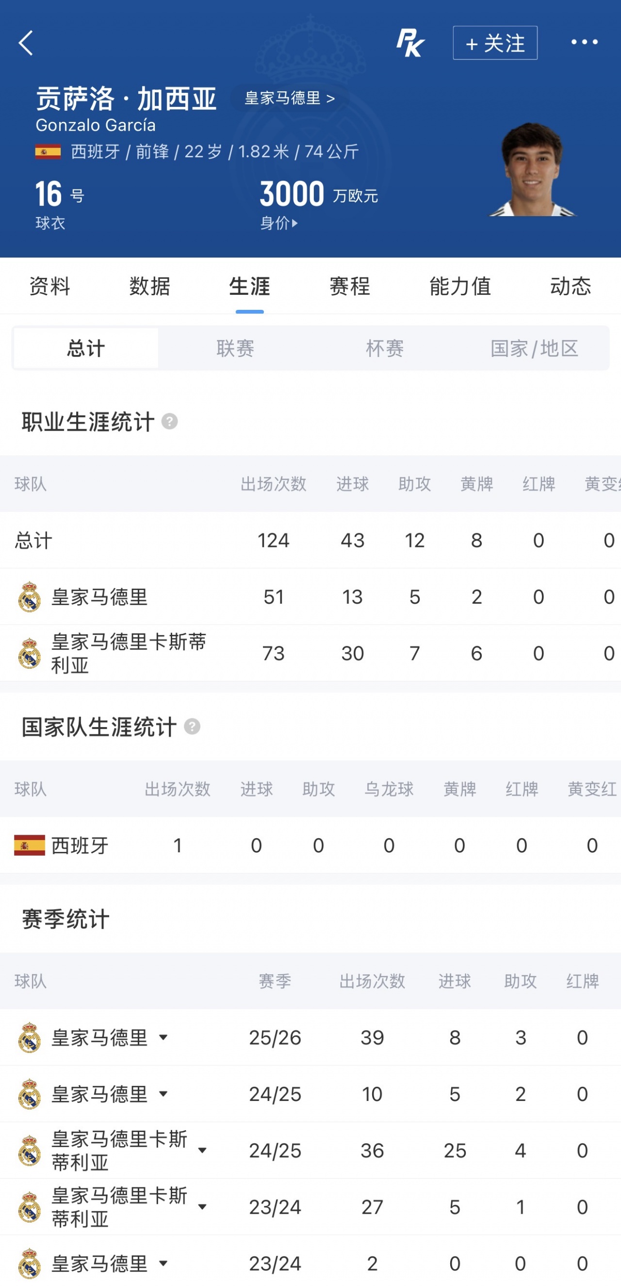 富勒姆7000万欧元签下皇马前锋贡萨洛·加西亚 创队史引援纪录 富勒姆7000万欧元签下皇马前锋贡萨洛·加西亚 创队史引援纪录