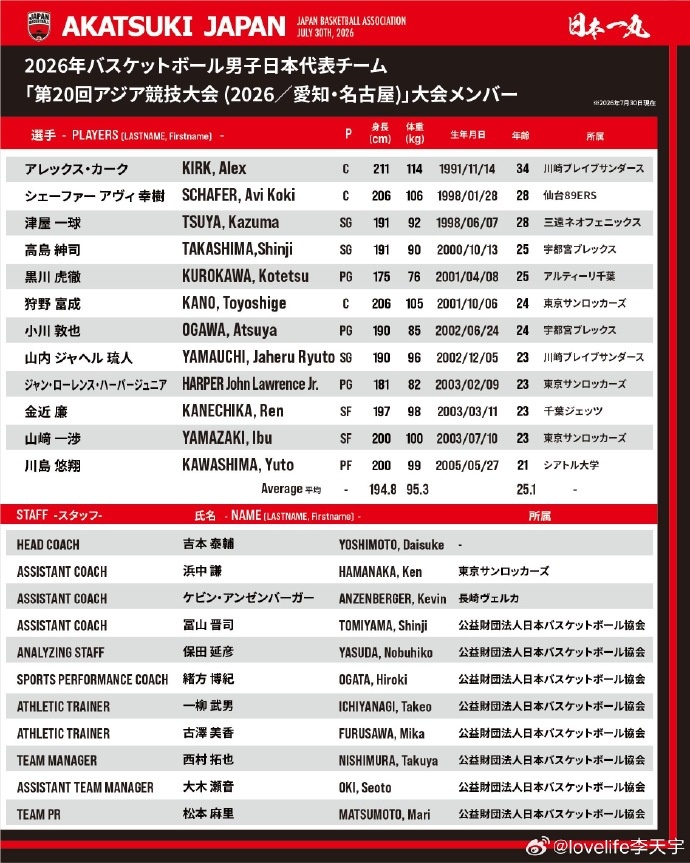 日本亚运名单出炉:仅柯克过30 平均年龄24.3岁派三队 日本亚运名单出炉:仅柯克过30 平均年龄24.3岁派三队