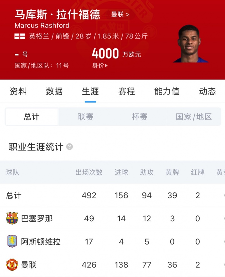 拉什福德结束巴萨租期 49场14球12助未触发买断条款 拉什福德结束巴萨租期 49场14球12助未触发买断条款