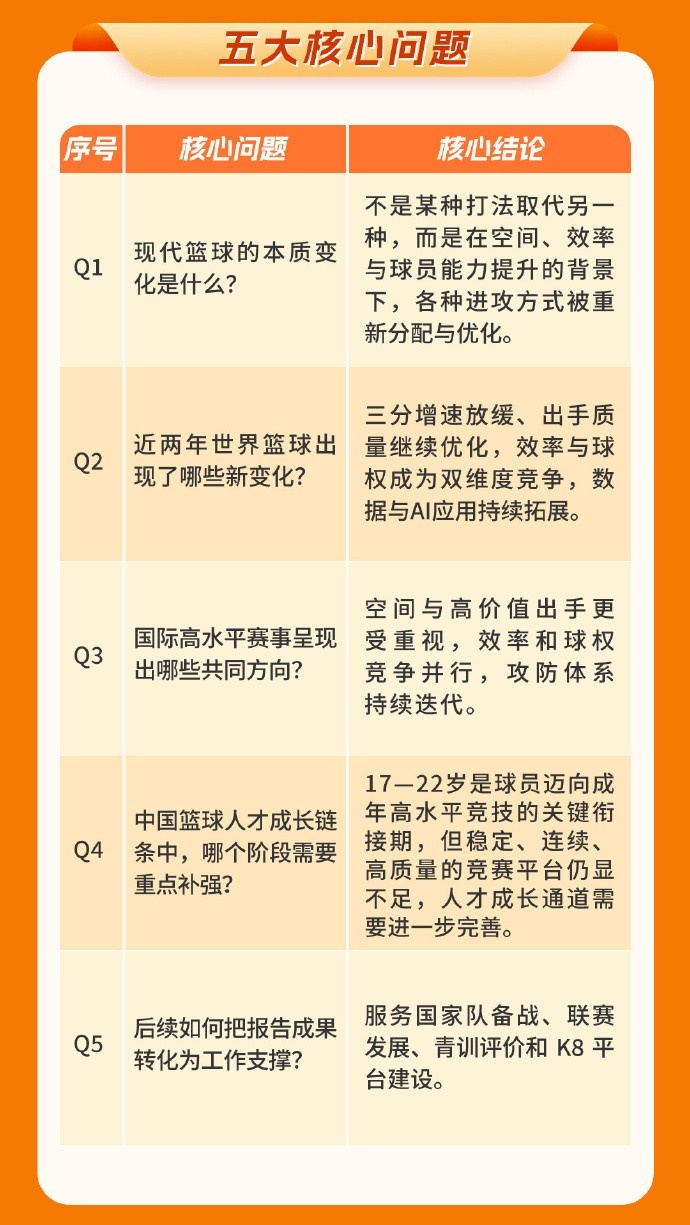 中国篮协发布洛杉矶奥运周期世界篮球趋势中期报告 中国篮协发布洛杉矶奥运周期世界篮球趋势中期报告