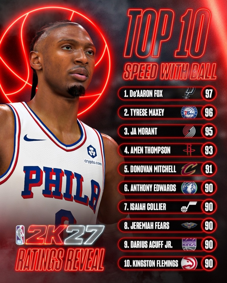2K27持球速度前十公布 福克斯97登顶马克西96紧随