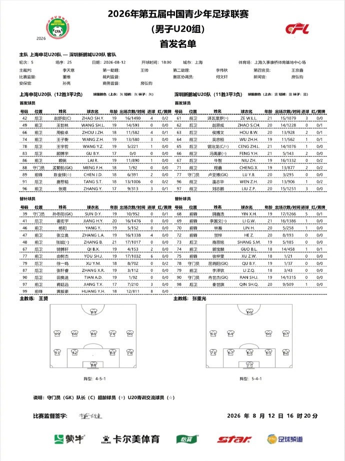U20中青赛补赛申花3-1新鹏城 张煜黄毅豪破门对手送乌龙 U20中青赛补赛申花3-1新鹏城 张煜黄毅豪破门对手送乌龙