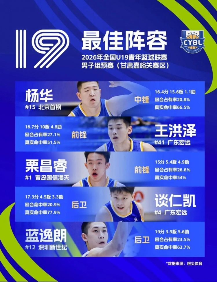 深圳U19预赛7战5胜列第三晋级 吴铠博场均22.6分包揽得分王和抢断王