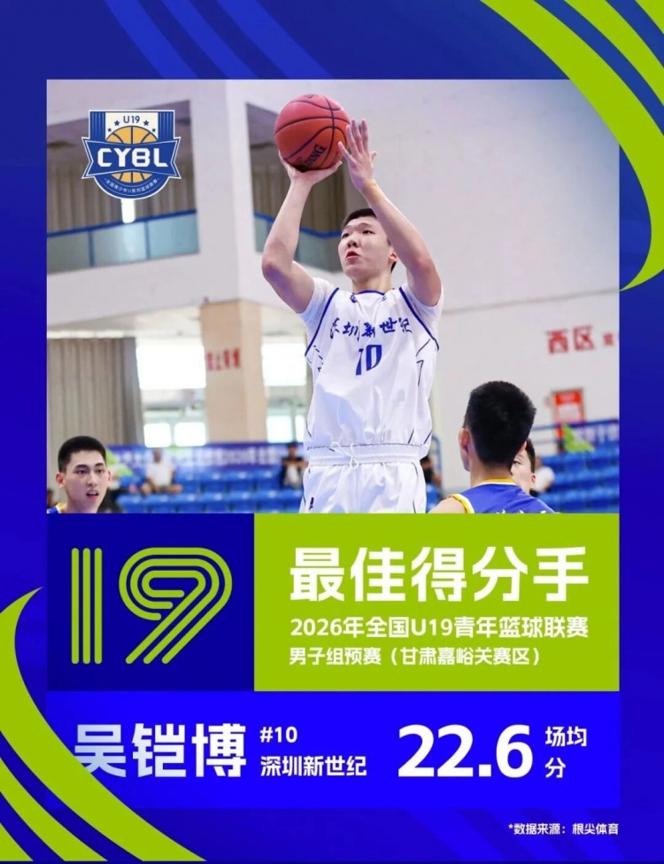 深圳U19预赛7战5胜列第三晋级 吴铠博场均22.6分包揽得分王和抢断王