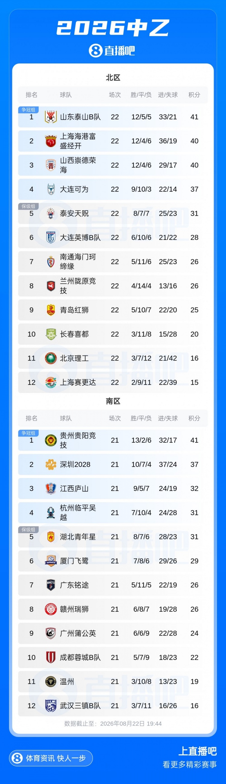 北区预赛结束！中乙综述：泰山B队2轮不胜，海港B队取胜距榜首1分